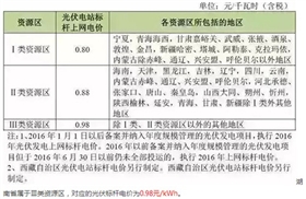 湖南省最新光伏補貼政策