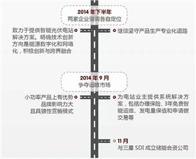 華為VS陽光電源 2015光伏逆變器市場誰能任性到底？