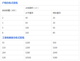 【科普】你家屋頂能裝多大的光伏電站？