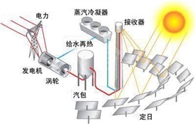 太陽能光熱發(fā)電