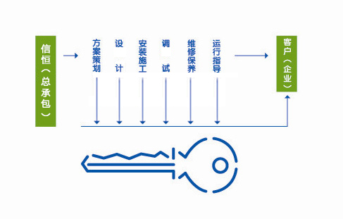 交鑰匙工程