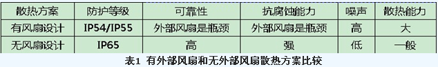 為何無(wú)風(fēng)扇設(shè)計(jì)將成為組串式逆變器未來(lái)發(fā)展趨勢(shì)？