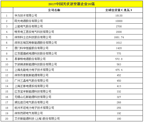 2017中國光伏逆變器企業(yè)20強(qiáng).png